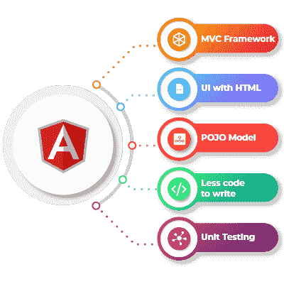 Hire AngularJS Developer