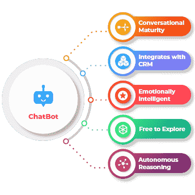 Hire Chatbot Developer
