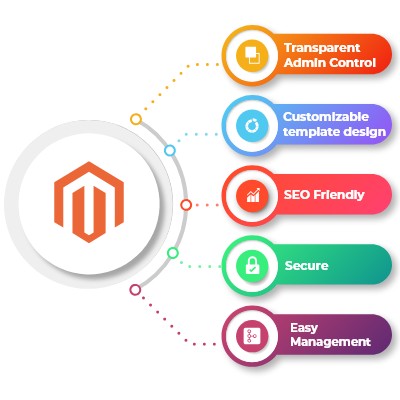 Hire magento developer