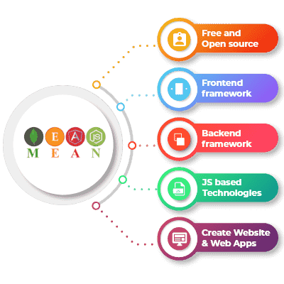 Hire Mean Stack Developer